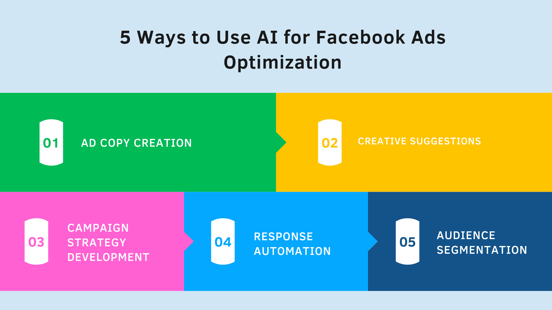 https://cdn.prod.website-files.com/663c940189a1bd32d4e76ed4/672f4a48d7f225273a8810b0_672f4a125369c00ec9ab693a_5%2520Ways%2520to%2520Use%2520AI%2520for%2520Facebook%2520Ads%2520Optimization.png