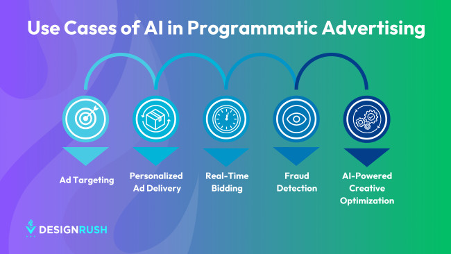 https://media.designrush.com/tinymce_images/798100/conversions/Use-Cases-of-AI-in-Programmatic-Advertising-content.jpg