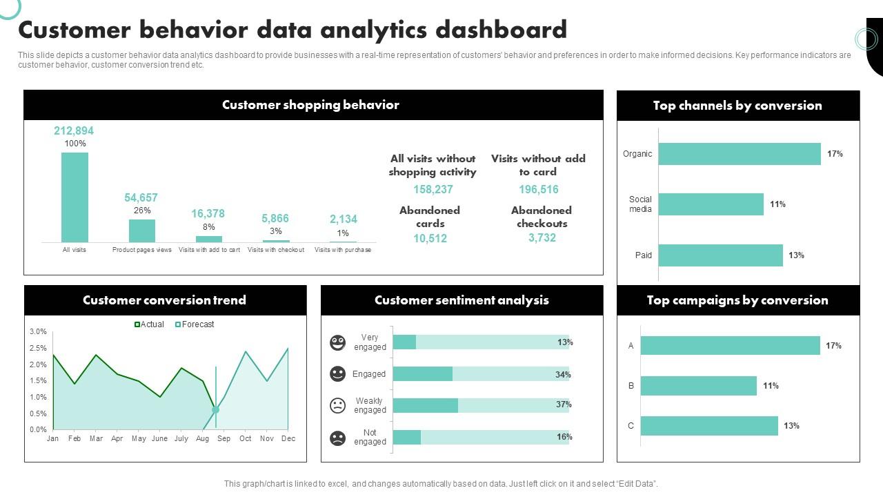 https://www.slideteam.net/media/catalog/product/cache/1280x720/c/u/customer_behavior_data_analytics_dashboard_slide01.jpg